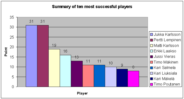 Summary of ten most successful players