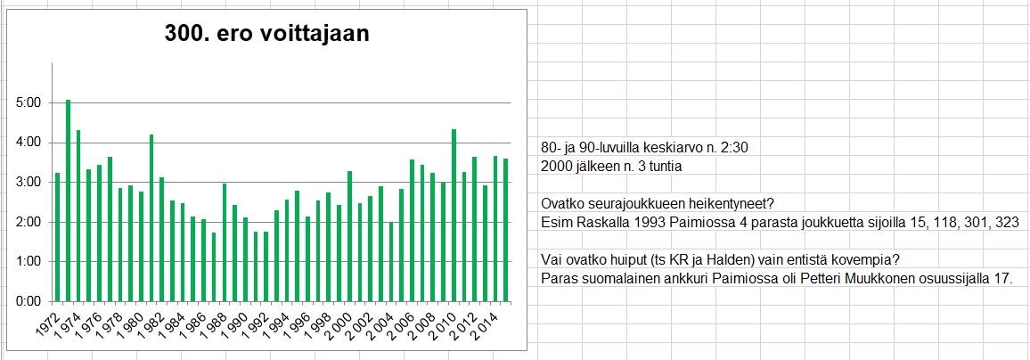 300. joukkueen ero voittajaan Jukolassa 1972-2015